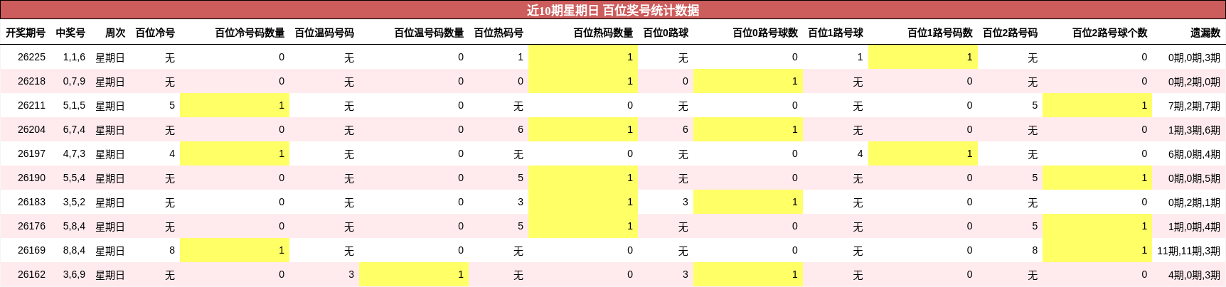 近10期星期日 百位奖号统计数据