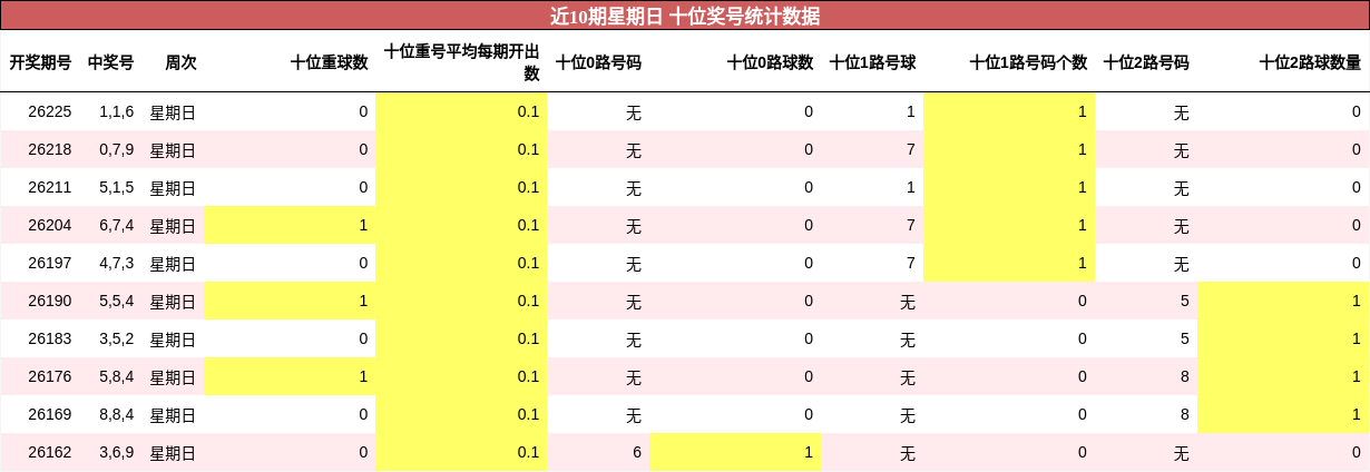 近10期星期日 十位奖号统计数据