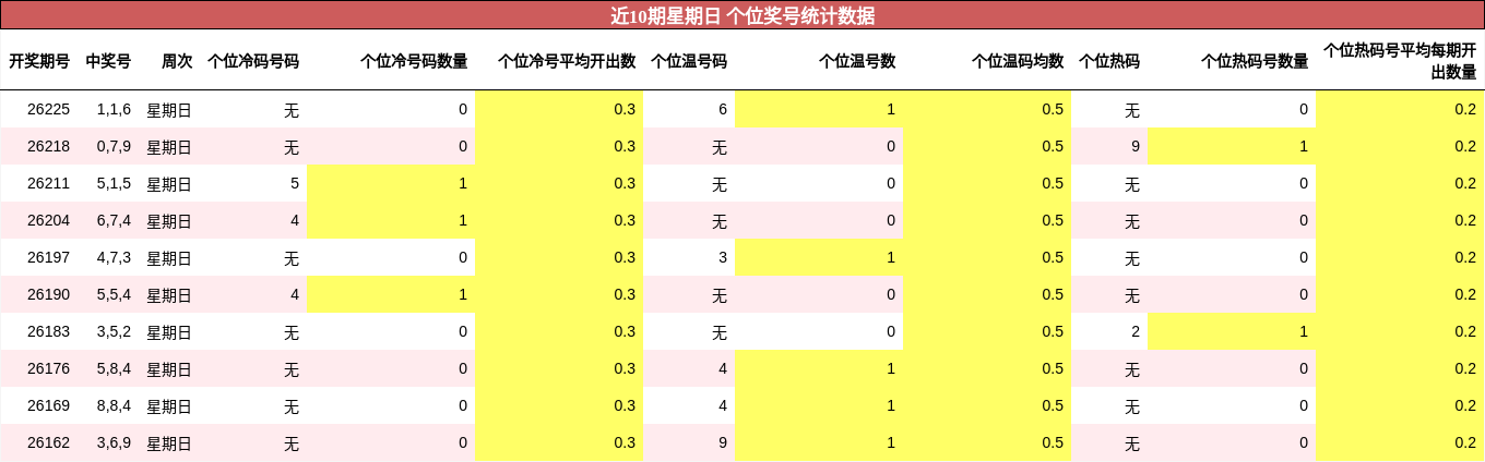 近10期星期日 个位奖号统计数据