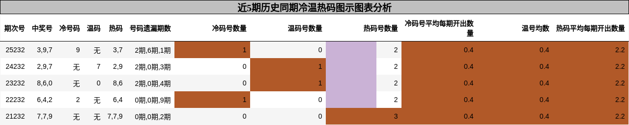 冷温热码分析