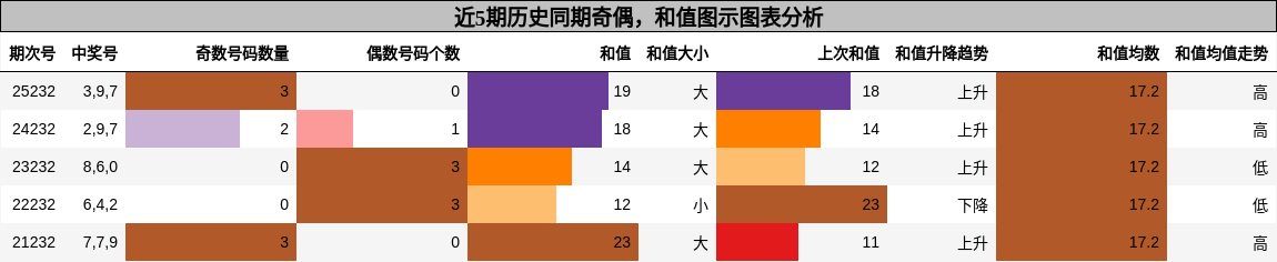 奇偶分析,和值分析