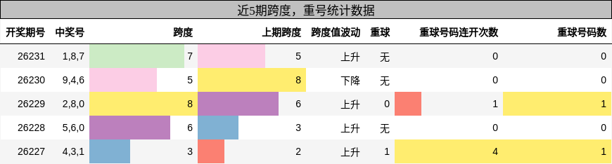 跨度分析，重号分析