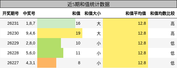 和值分析