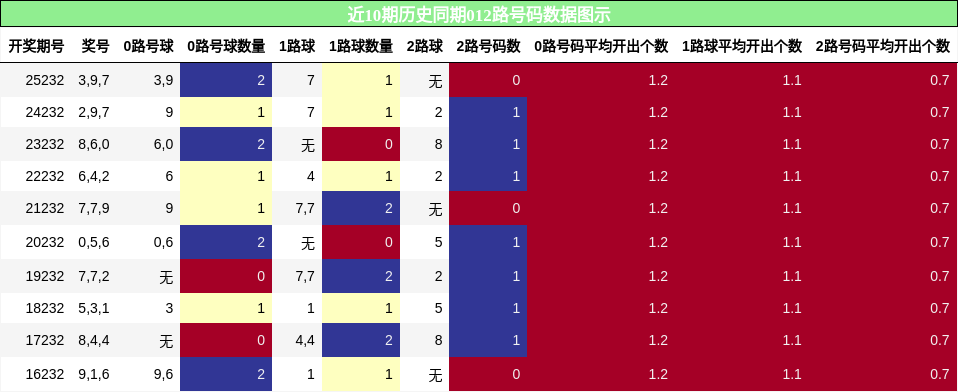 012路号码分析
