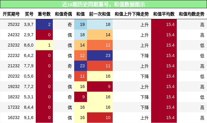重号分析,和值分析