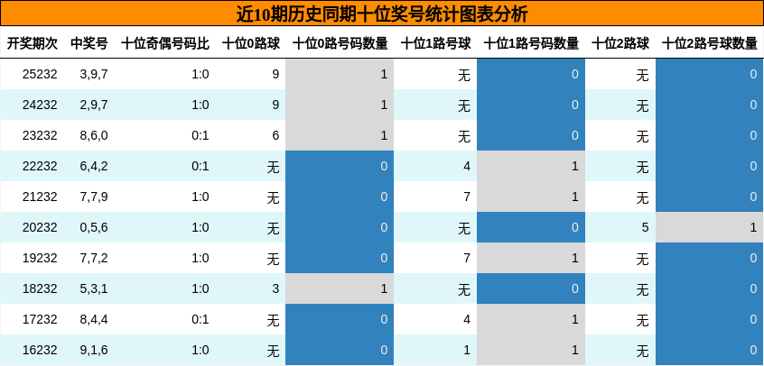 近10期历史同期十位奖号统计图表分析
