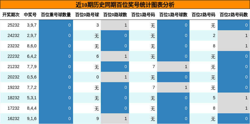 近10期历史同期百位奖号统计图表分析