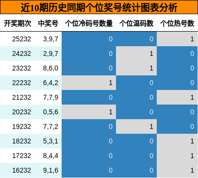 近10期历史同期个位奖号统计图表分析