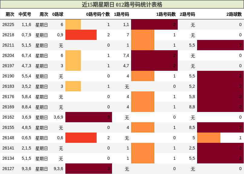 近15期星期日 012路号码统计表格