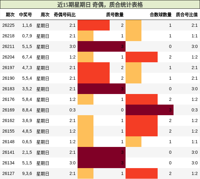 近15期星期日 奇偶,质合统计表格