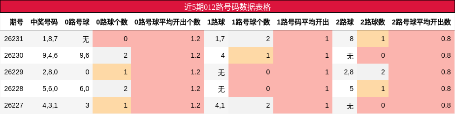 012路号码分析