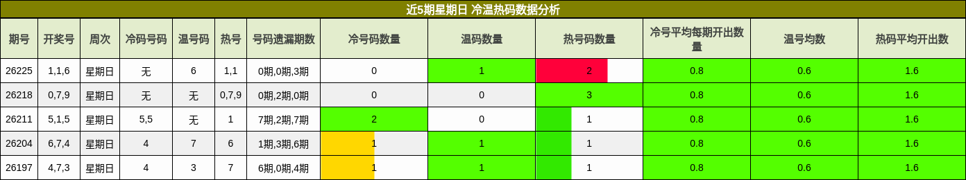 近5期星期日 冷温热码数据分析