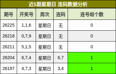 近5期星期日 连码数据分析