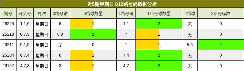近5期星期日 012路号码数据分析