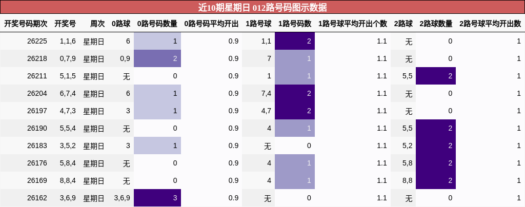 近10期星期日 012路号码图示数据