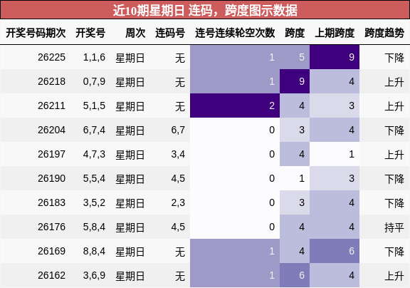 近10期星期日 连码,跨度图示数据