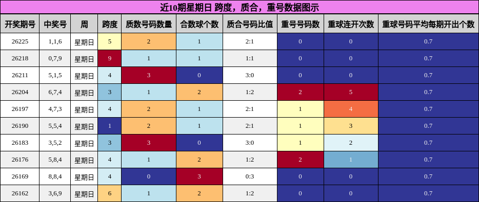 近10期星期日 跨度，质合，重号数据图示