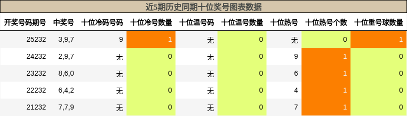 十位奖号分析
