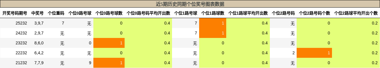 个位奖号分析