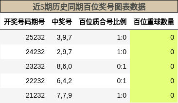 百位奖号分析