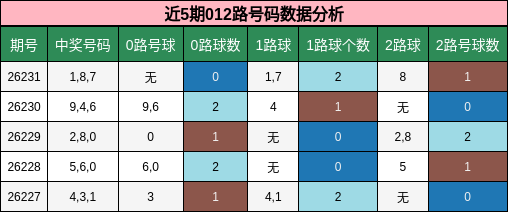 近5期012路号码数据分析