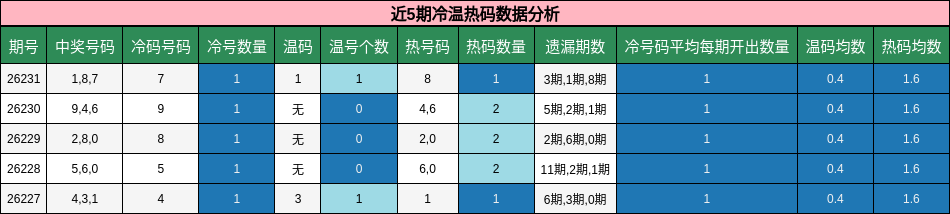 近5期冷温热码数据分析