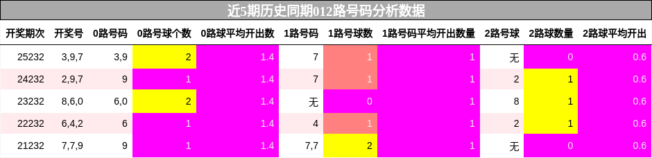 近5期历史同期012路号码分析数据