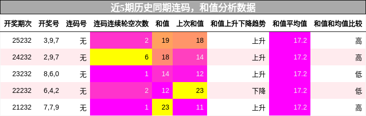 近5期历史同期连码，和值分析数据
