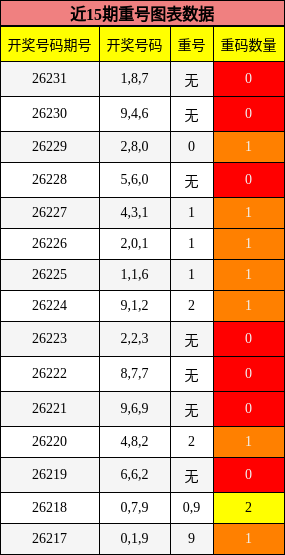 近15期重号图表数据