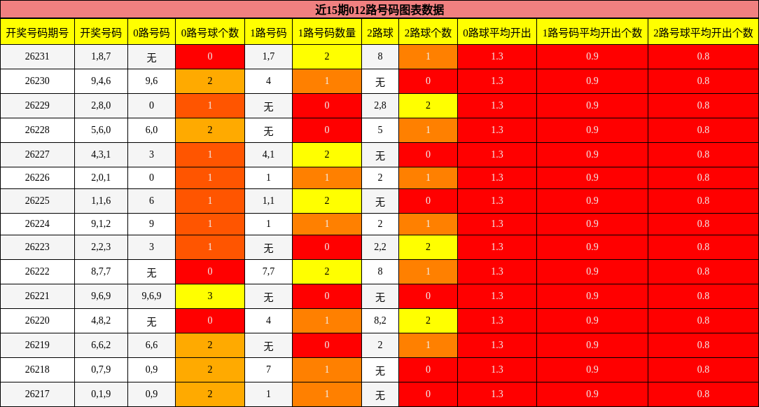 近15期012路号码图表数据