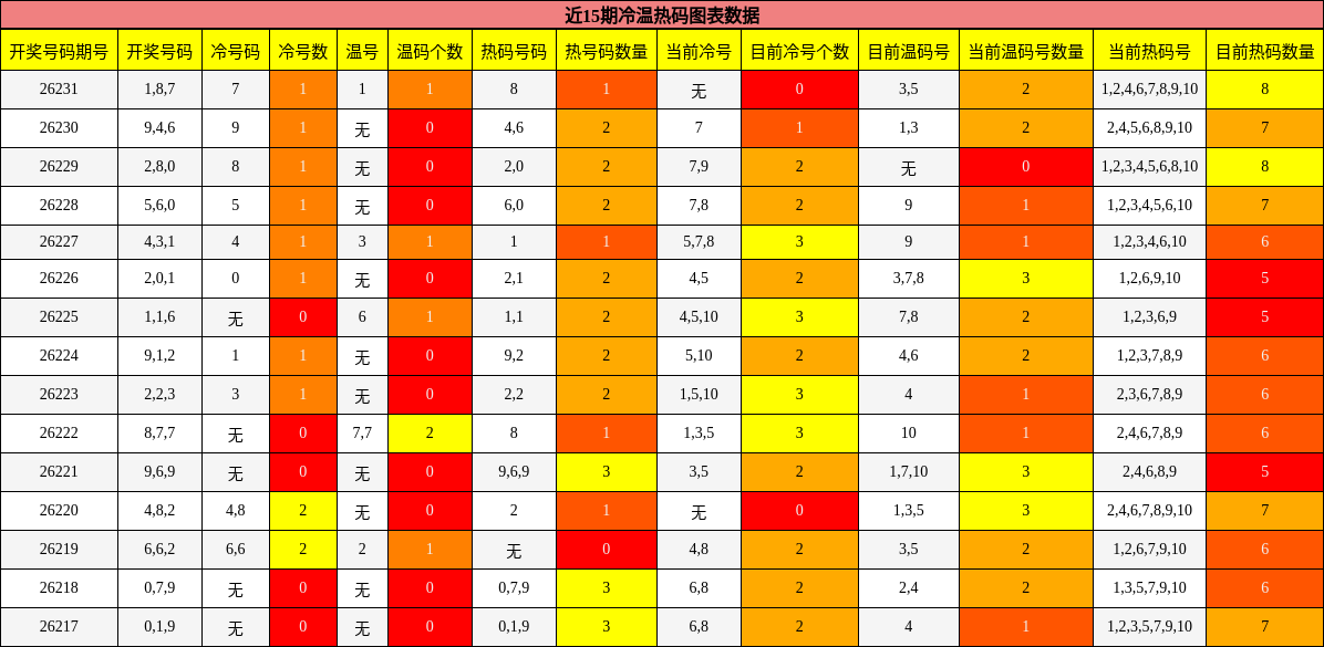 近15期冷温热码图表数据