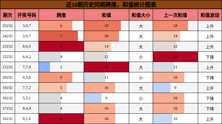 跨度分析，和值分析