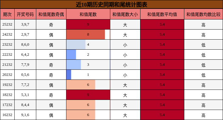 和尾分析