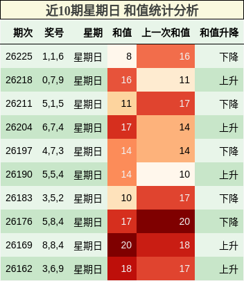 和值分析