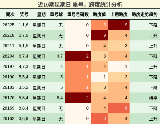 重号分析,跨度分析