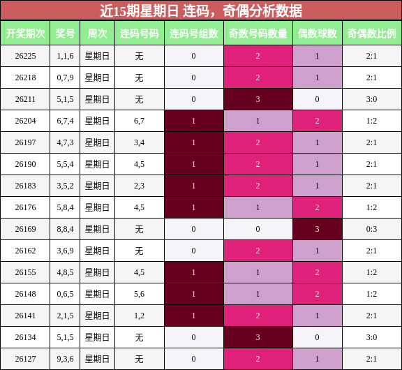 连码分析，奇偶分析