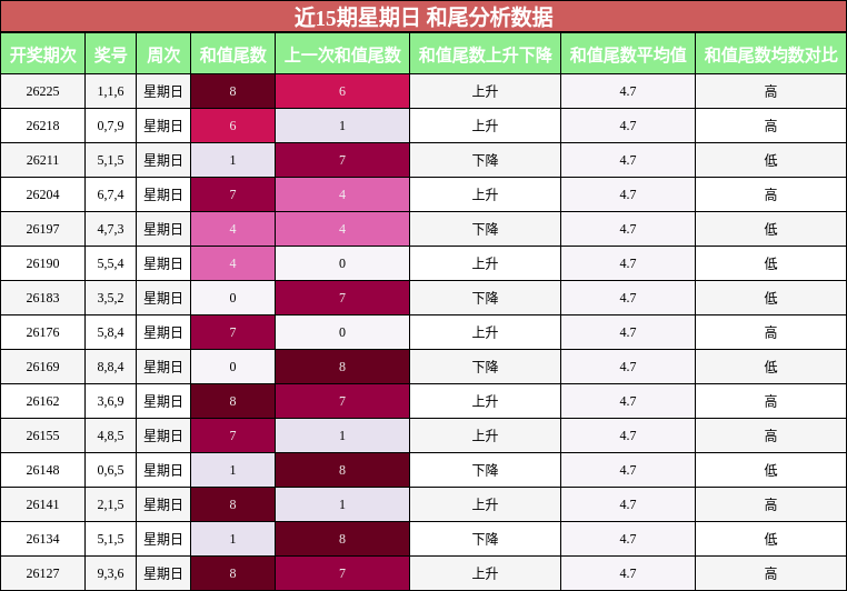 和尾分析