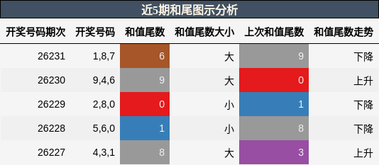 和尾分析