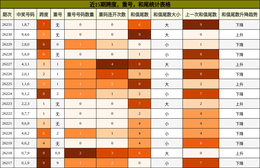 近15期跨度，重号，和尾统计表格