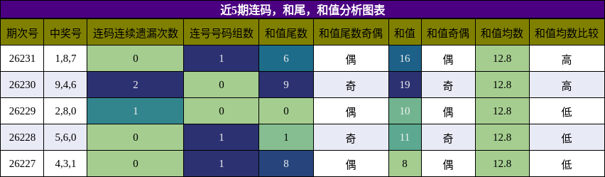 连码分析，和尾分析，和值分析