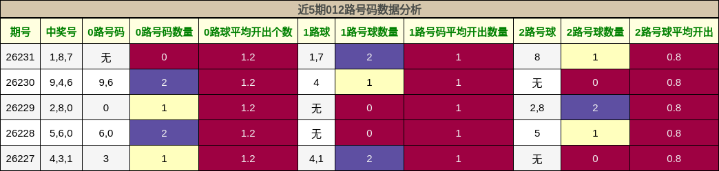 012路号码分析