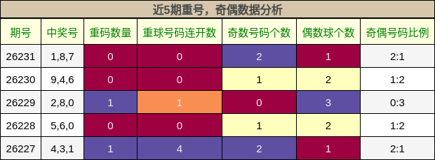 重号分析,奇偶分析