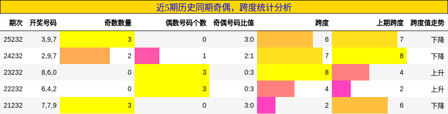 奇偶分析,跨度分析