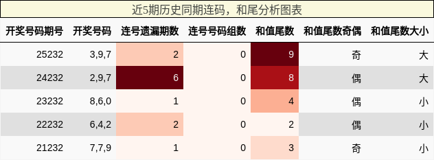 连码分析，和尾分析