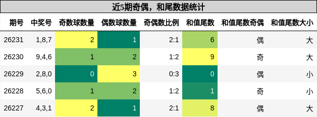 奇偶分析，和尾分析