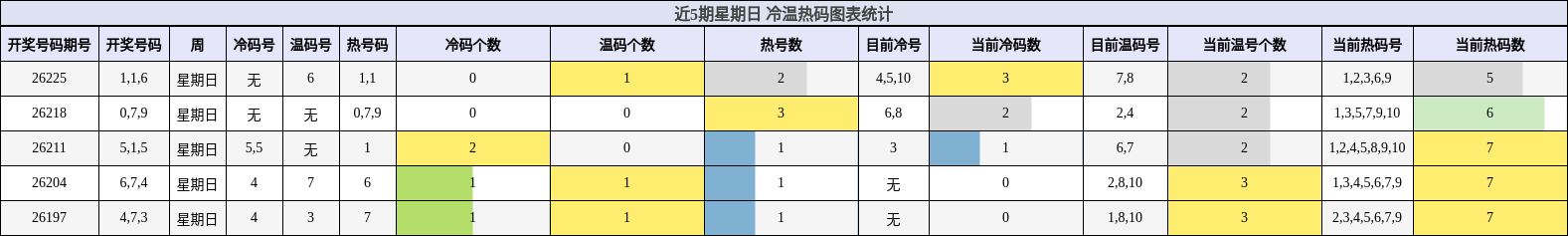 冷温热码分析