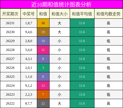 和值分析