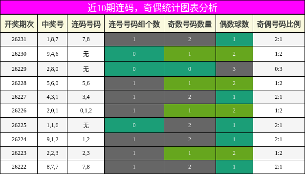 连码分析，奇偶分析