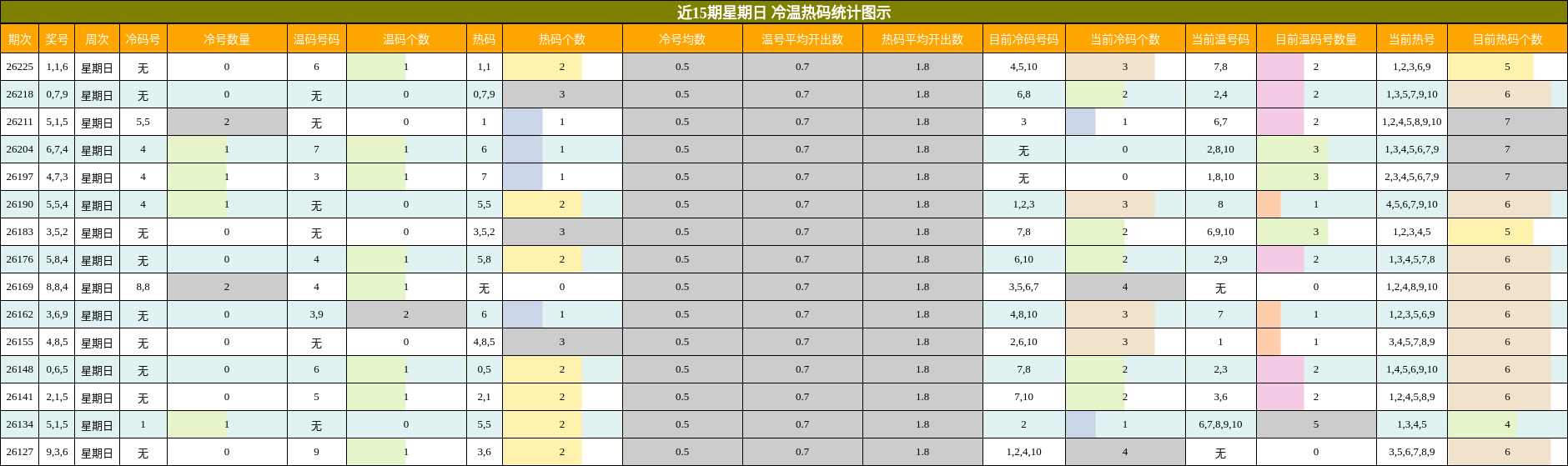 冷温热码分析