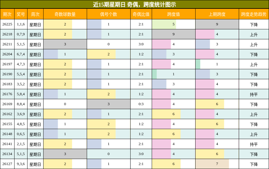 奇偶分析，跨度分析